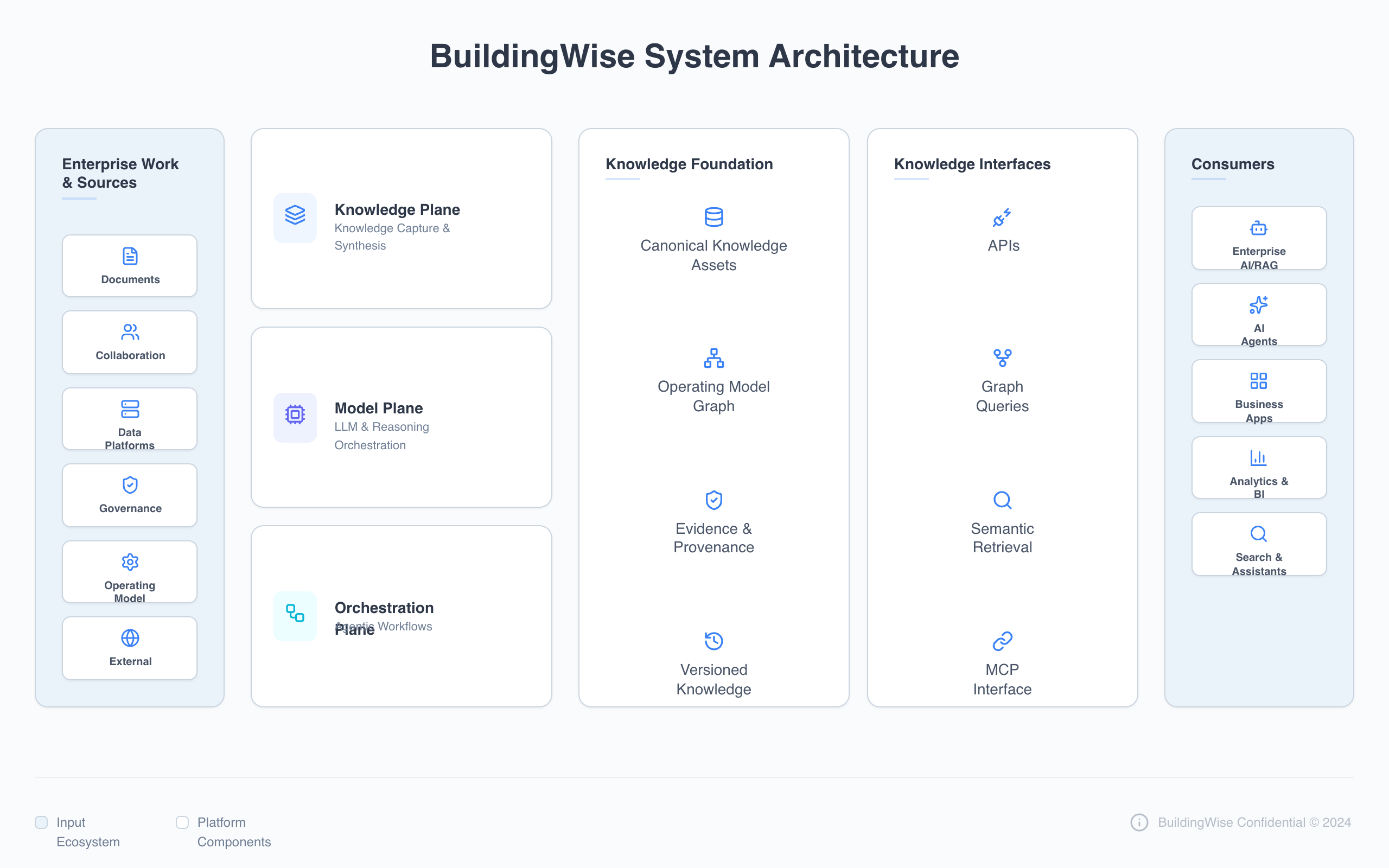 BuildingWise System Architecture - Updated Planes preview